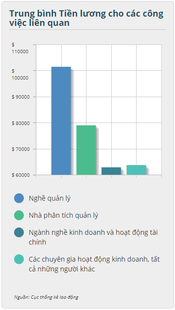 Mức lương cho ngành Business Management