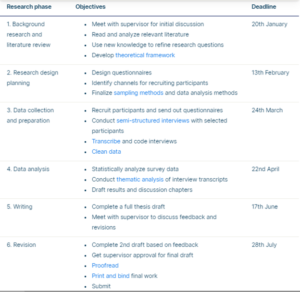 Research schedule chi tiết trong một bài research proposal example