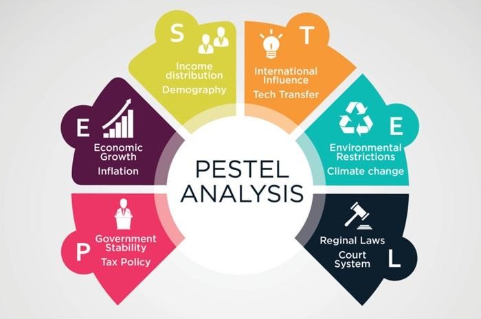 Pestle Analysis